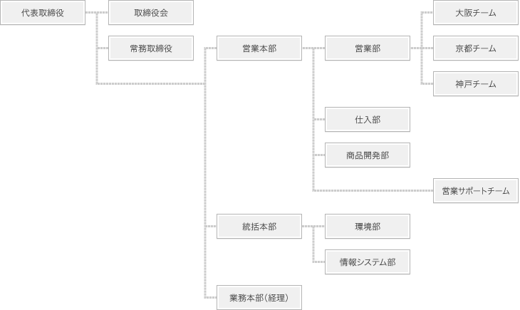 組織図